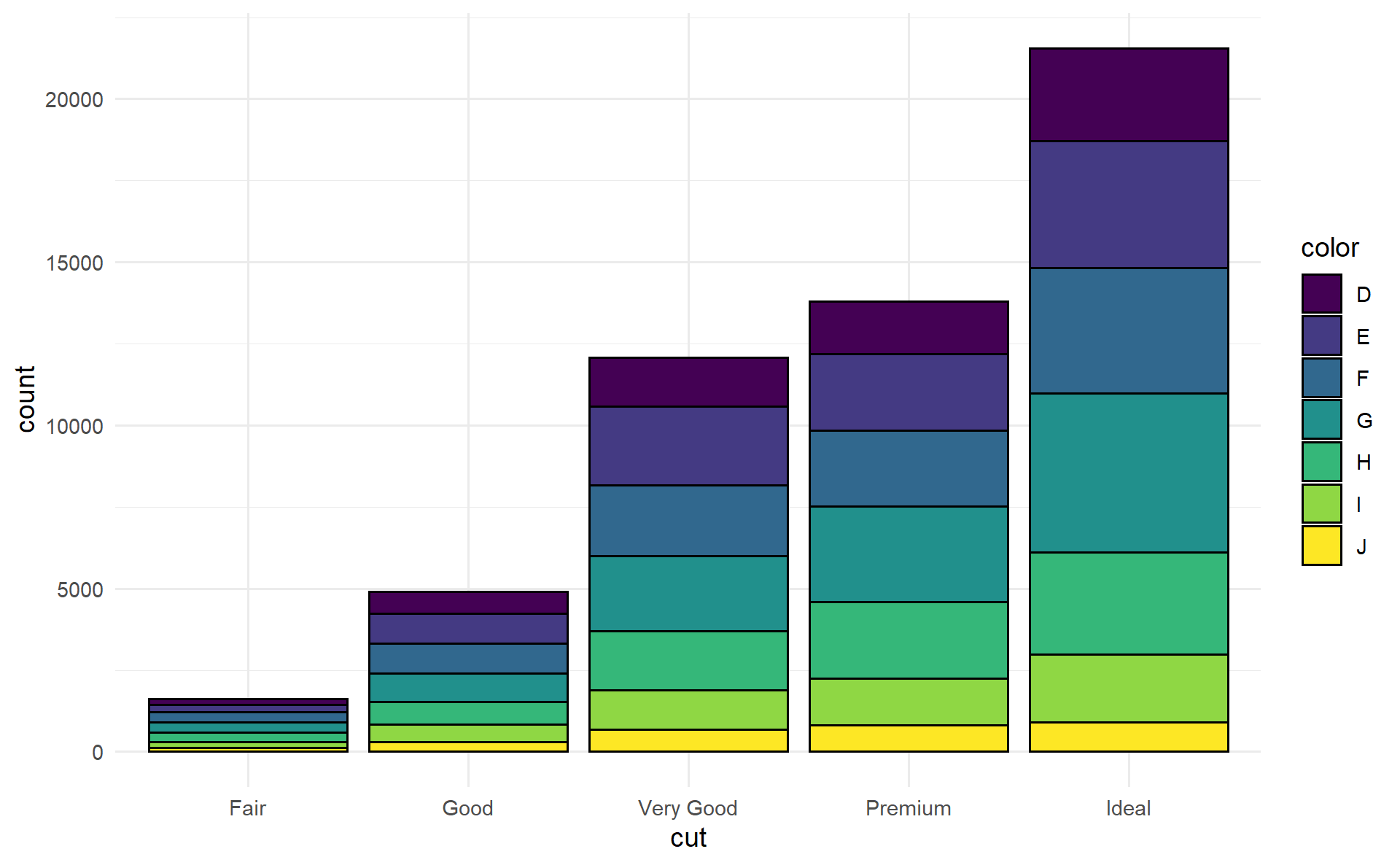 Bar chart with fill argument.