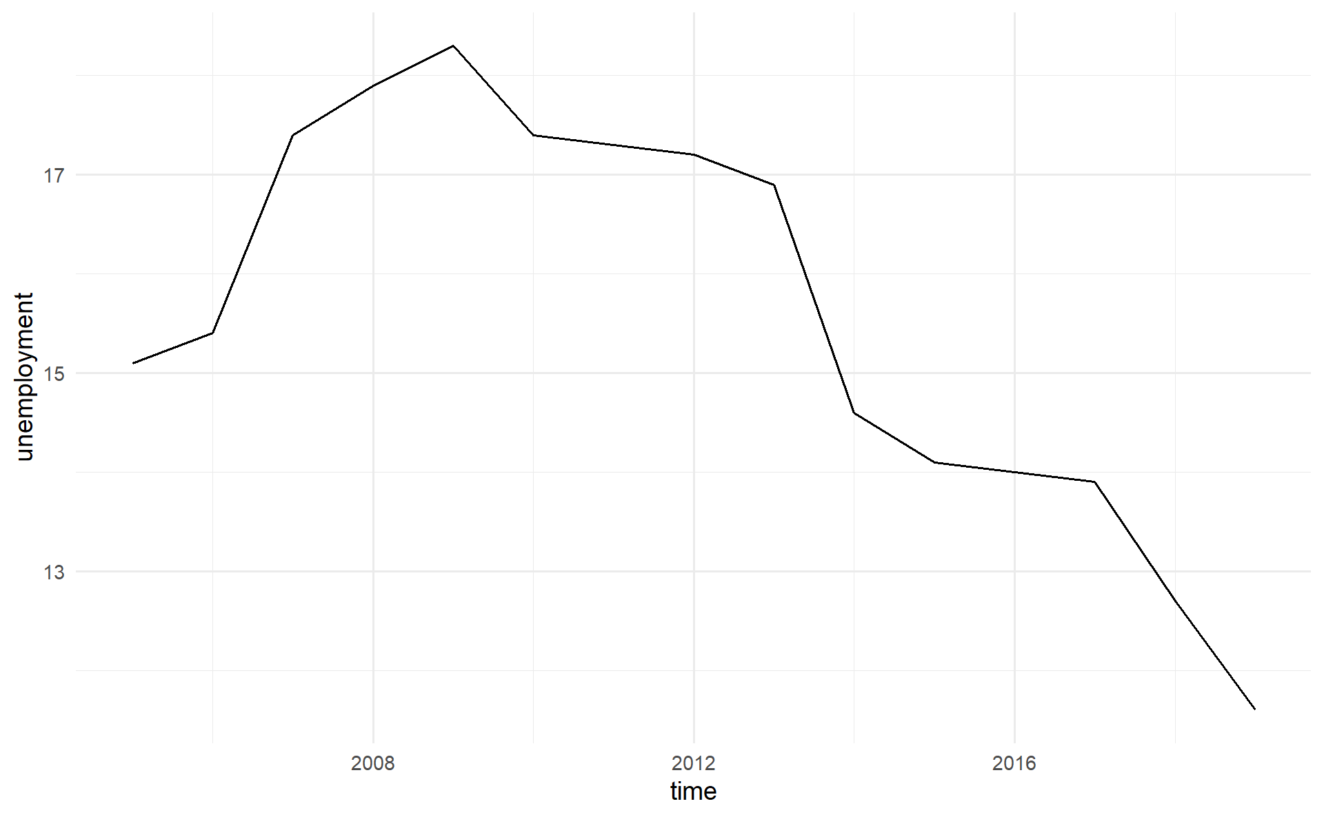 Time-series plot