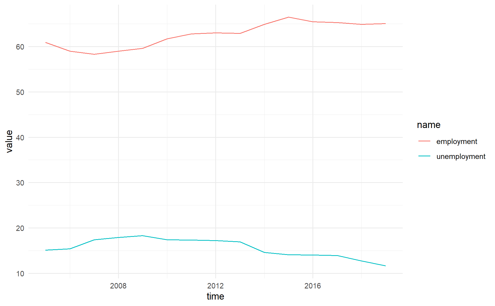 Two time-series variables with pivot_longer to create legend.