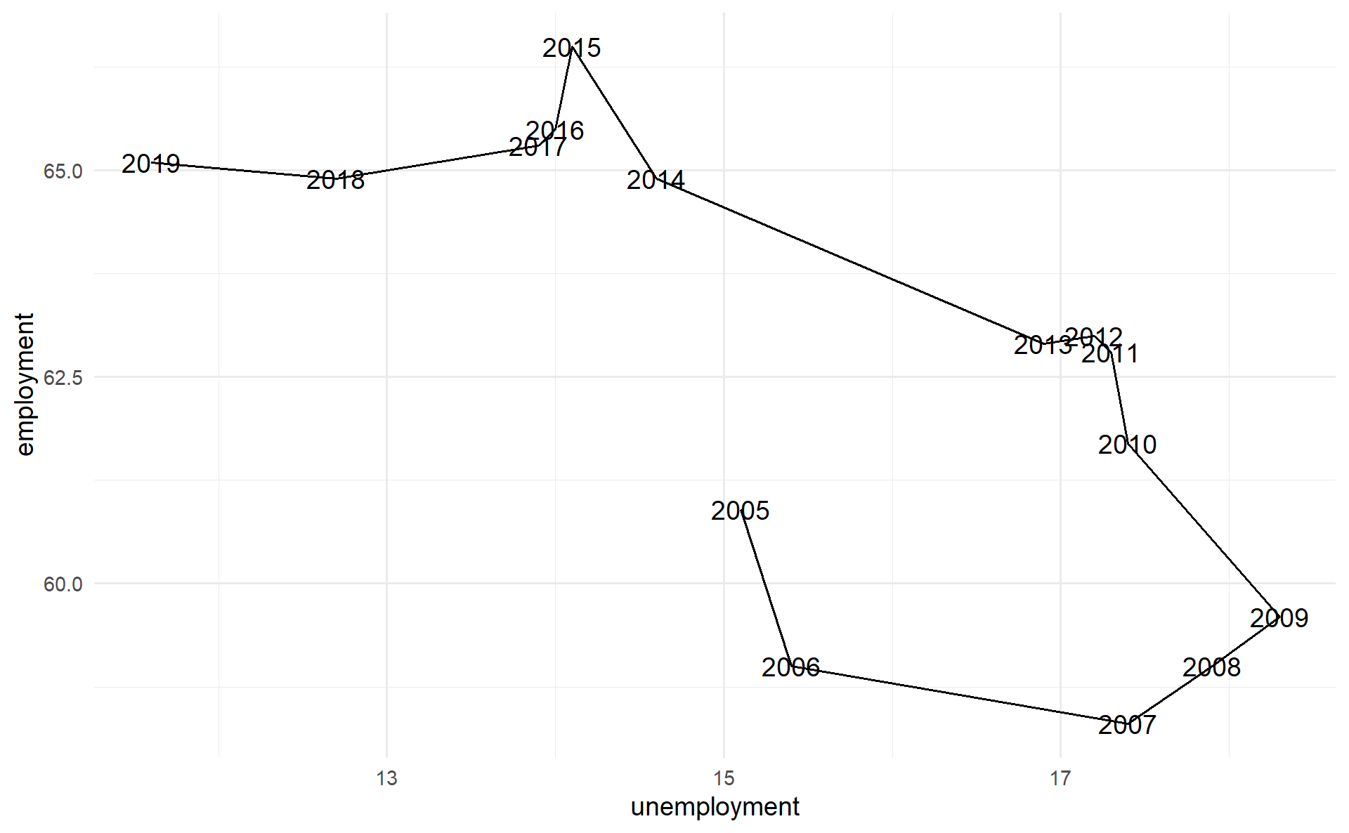 Beveridge-curve