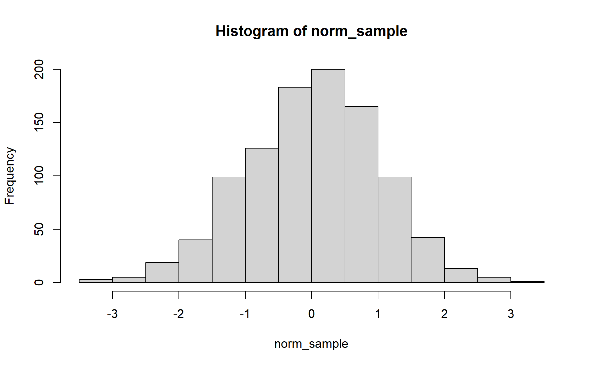 Histogram of standard normal distribution