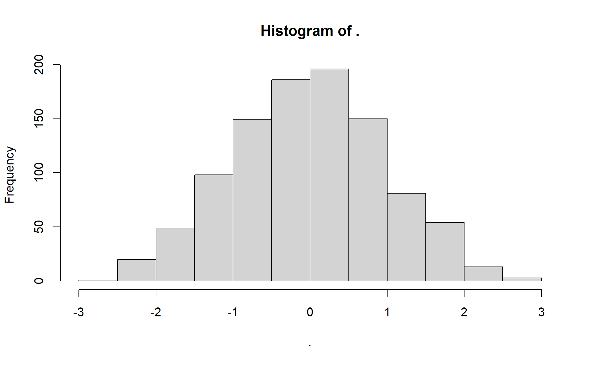 Histogram of standard normal distribution using the pipe