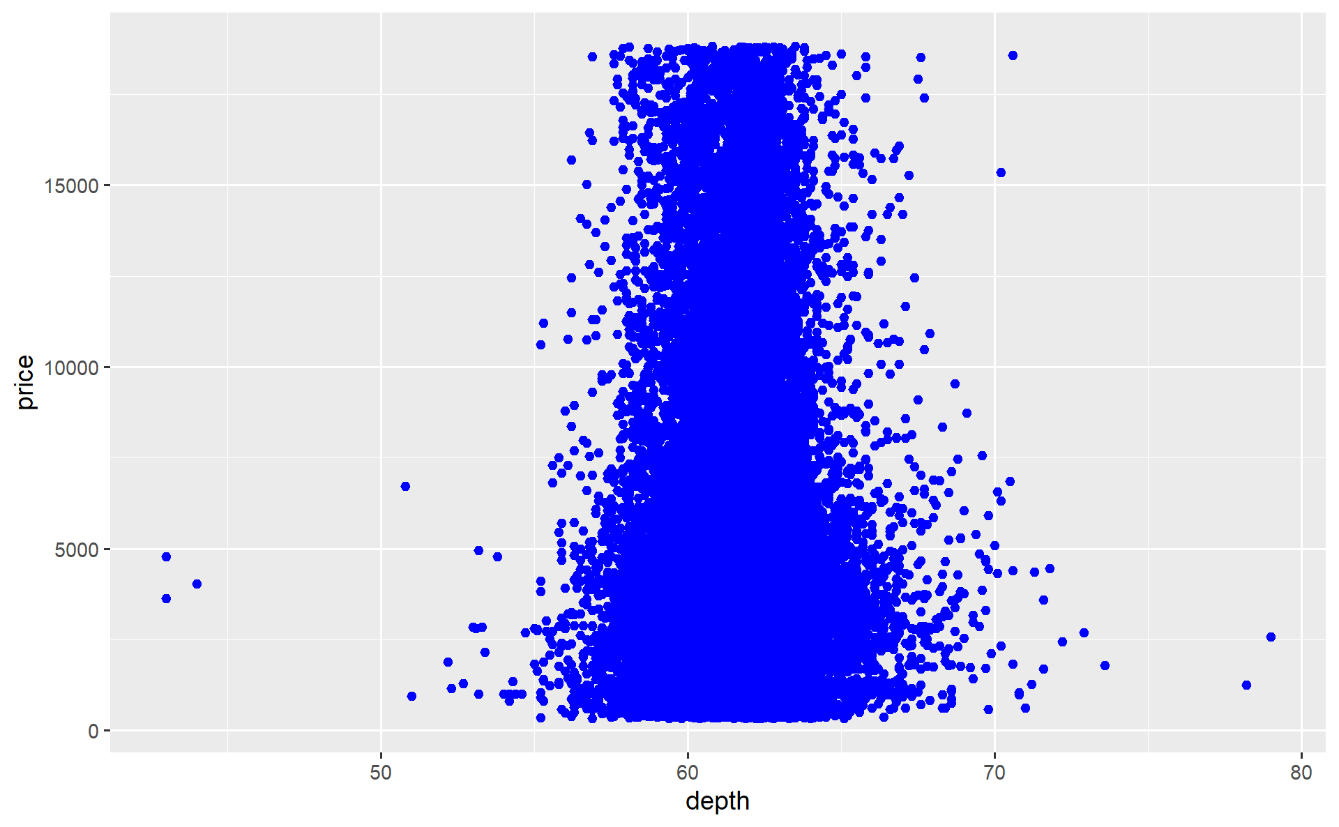 Changing the color of points to blue.