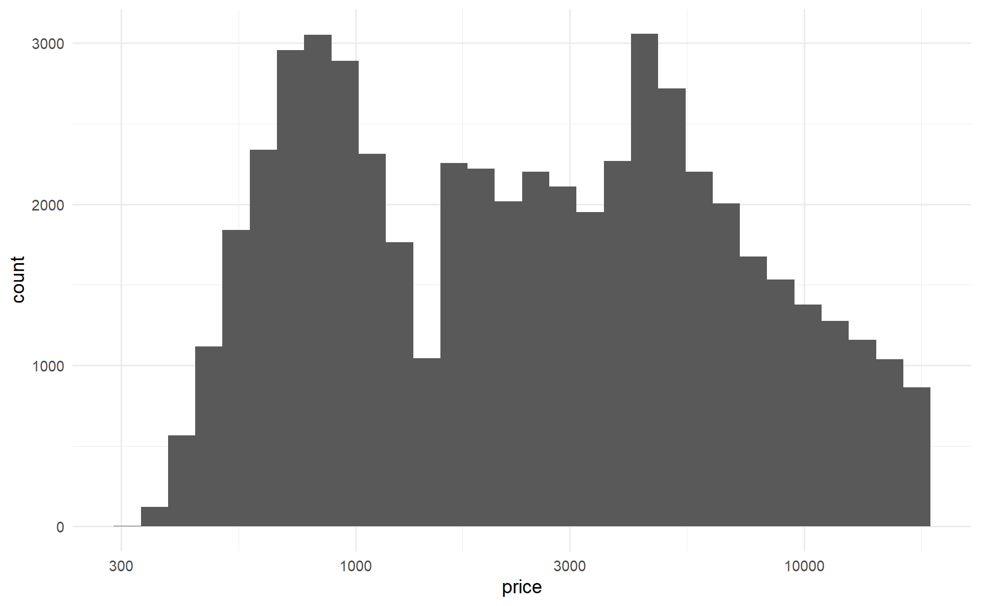 Histogram