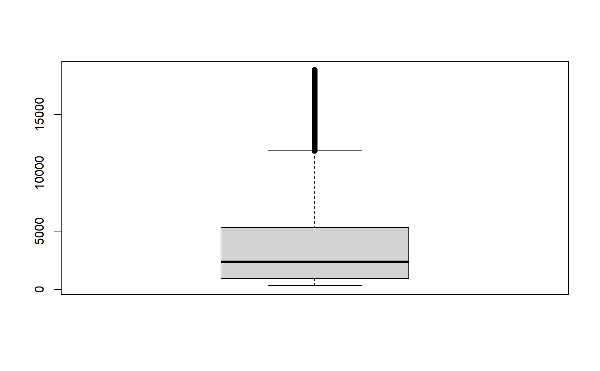 Boxplot with basea R command.