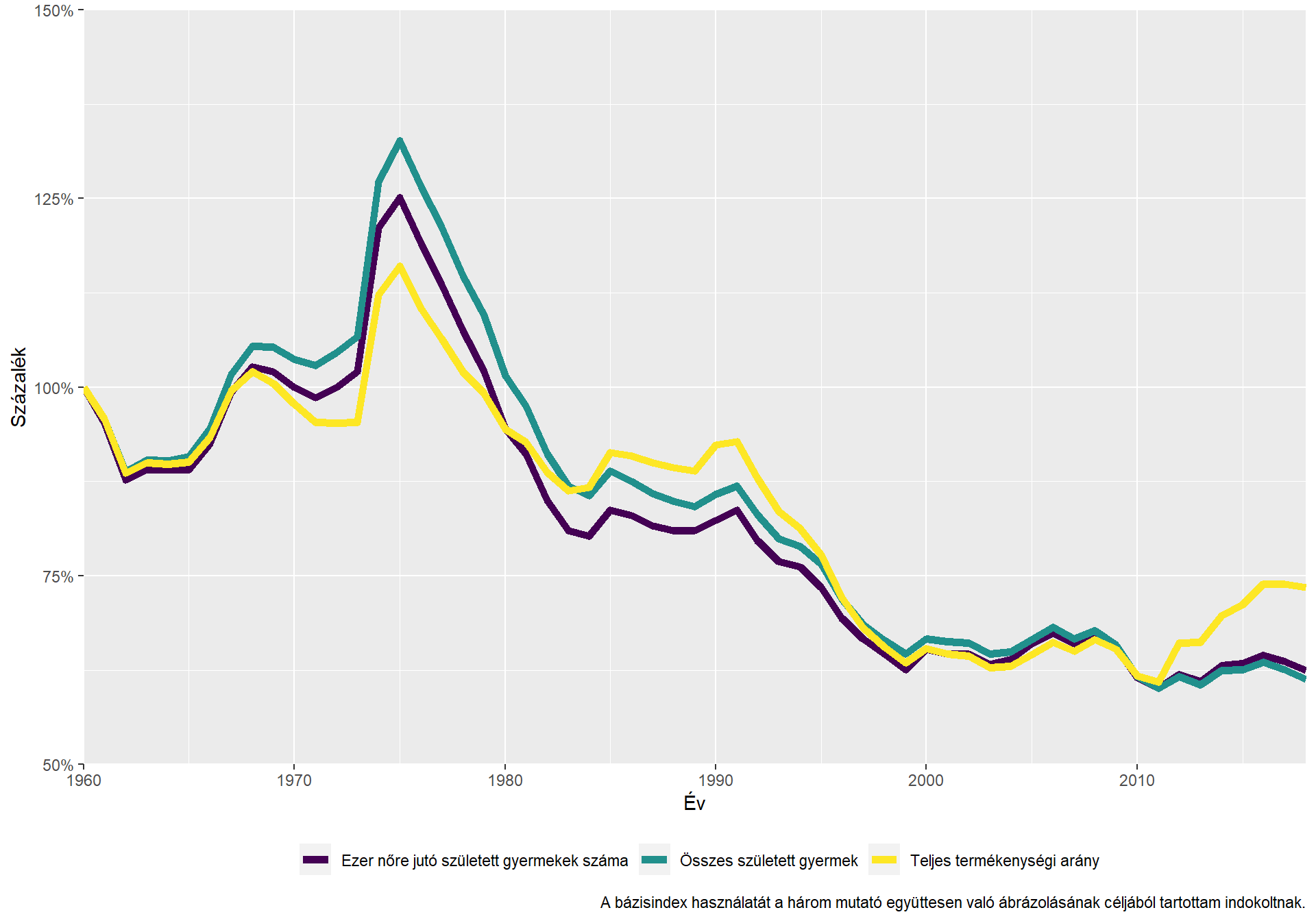 Születési mutatók bázisindexe (1960=100%)