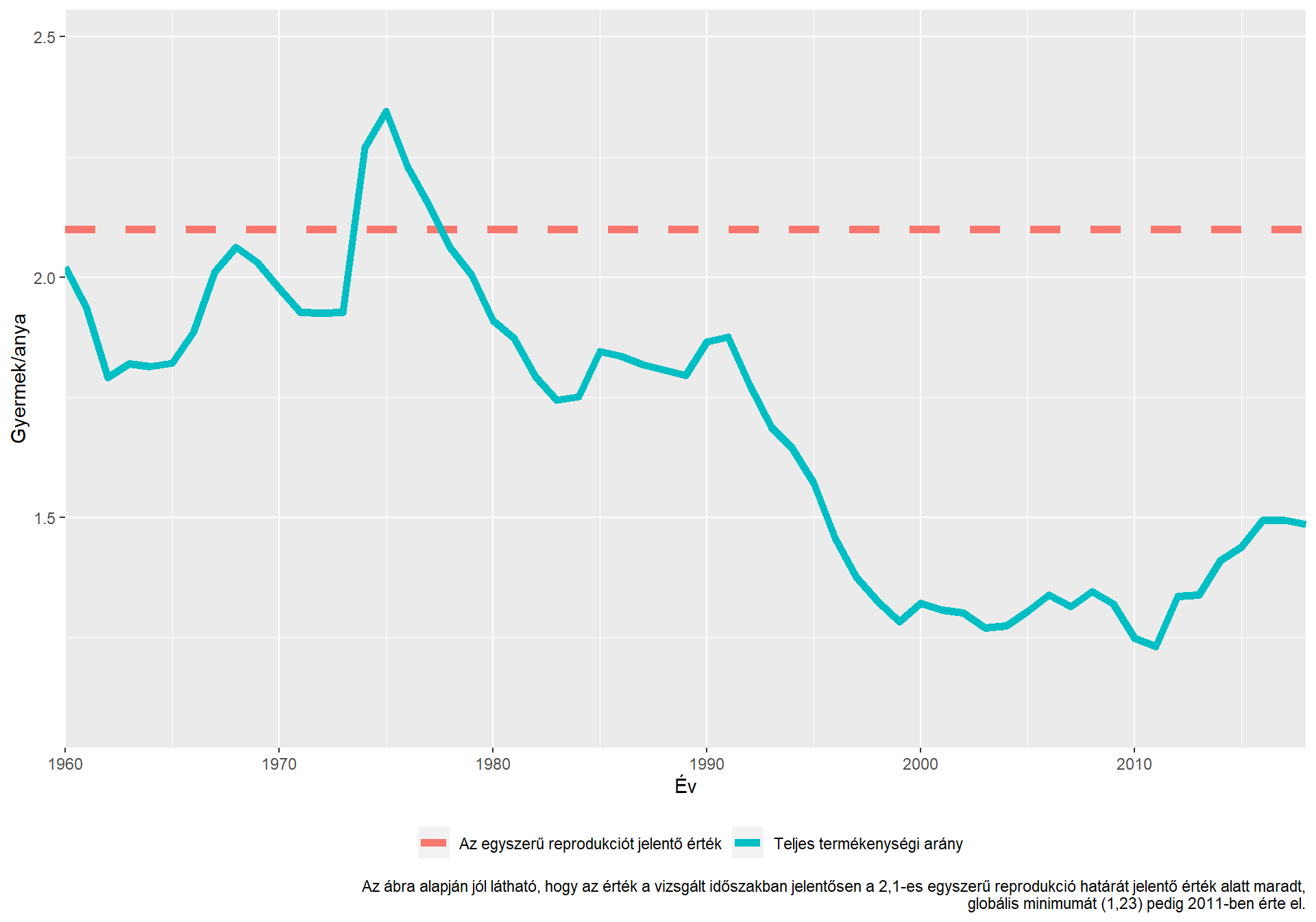 Magyarország termékenységi rátájának alakulása (1960-2018)