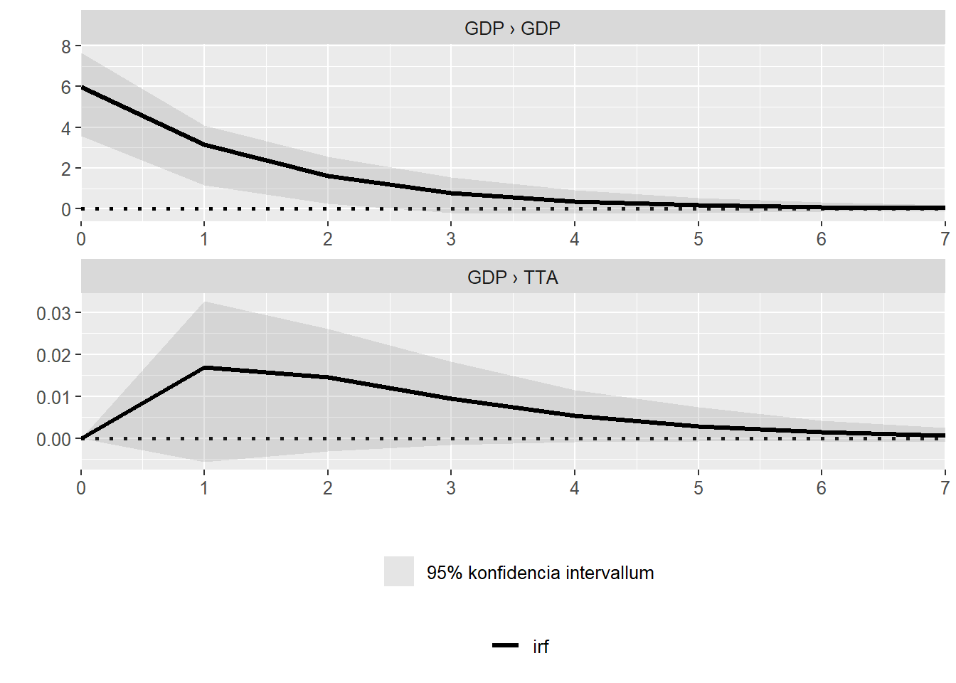 GDP/fő és TTA-t tartalmazó VAR modellből számított impulzus válaszfüggvények