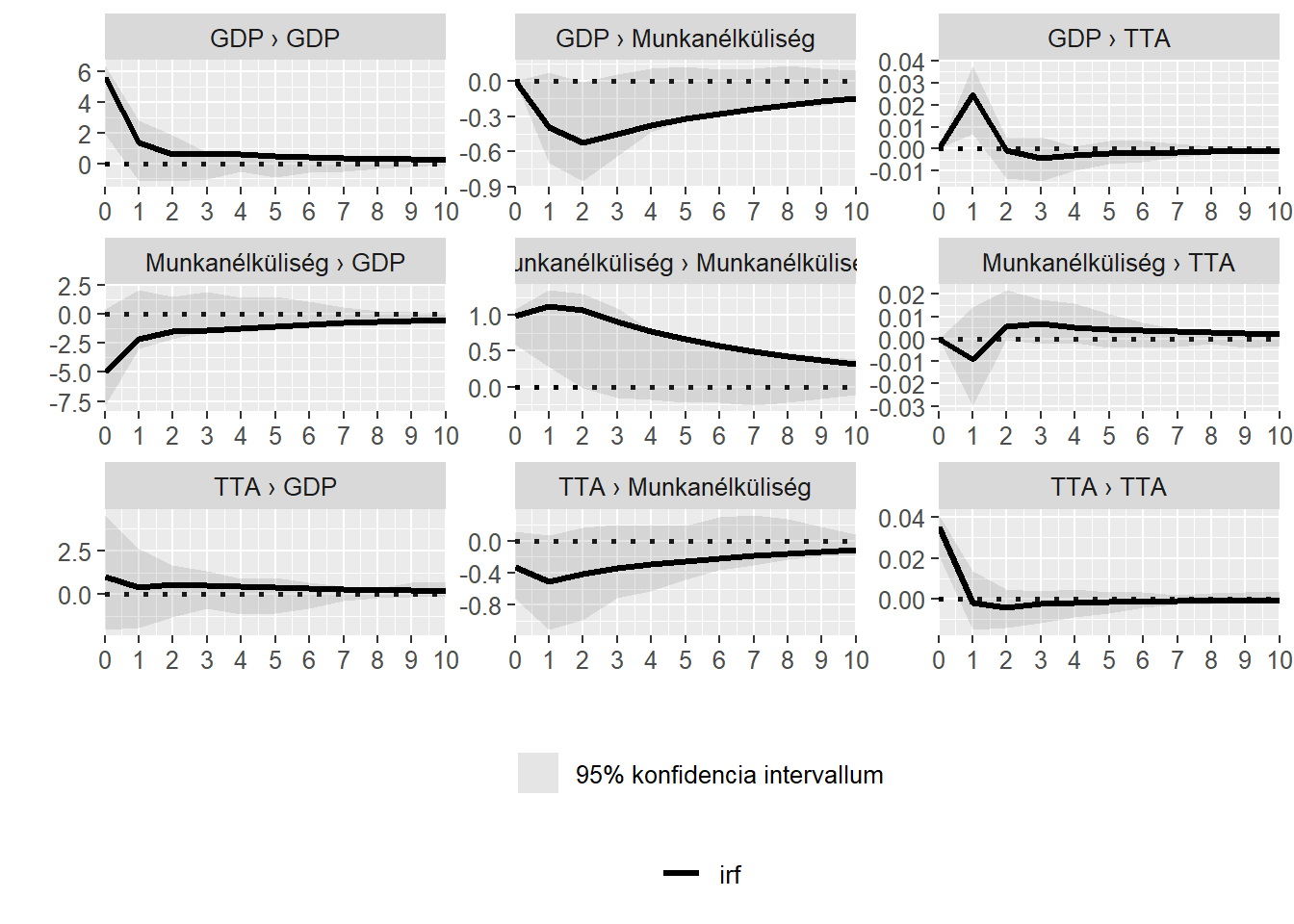 GDP/fő, munkanélküliségi rátát és TTA-t tartalmazó VAR modellből számított impulzus válaszfüggvények