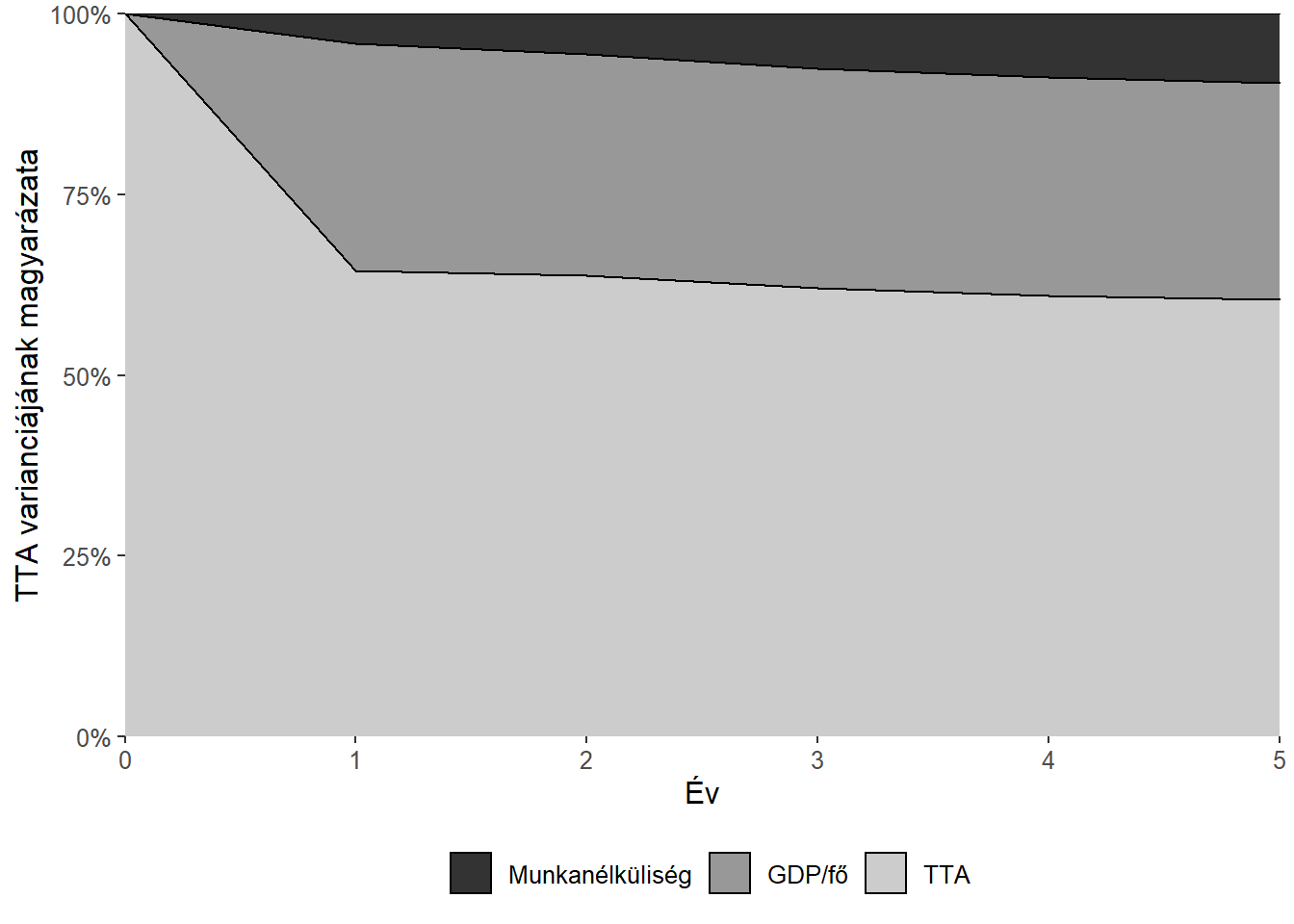 GDP/fő, munkanélküliségi rátát és TTA-t tartalmazó VAR modellből számított varianciadekompozíció