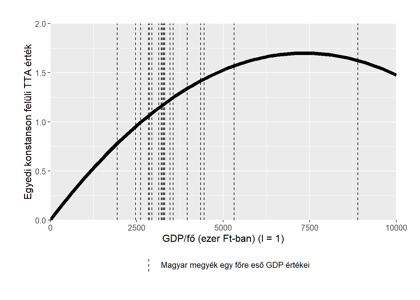 A GDP/fő hatása a TTA-ra a IV. panel modell alapján