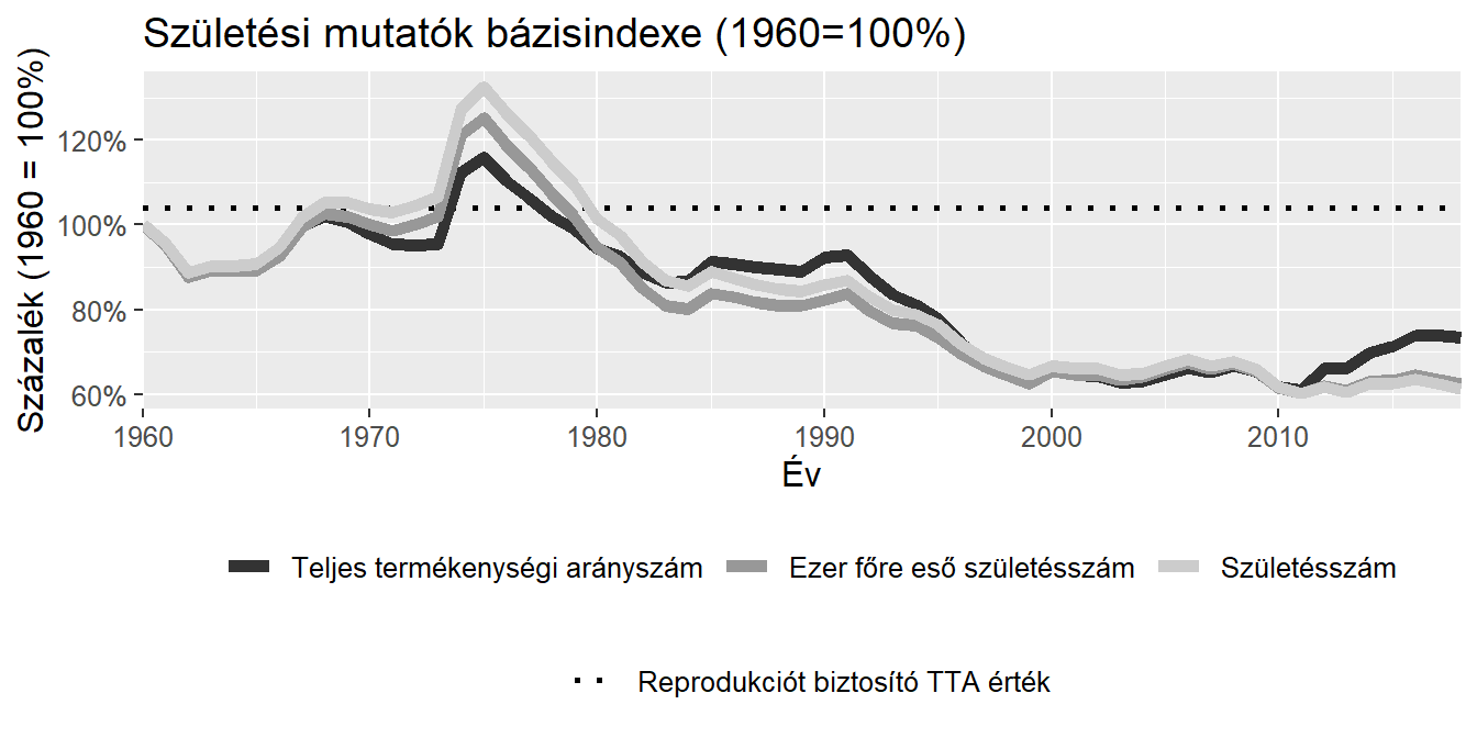 Születési mutatók bázisindexe (1960=100%)